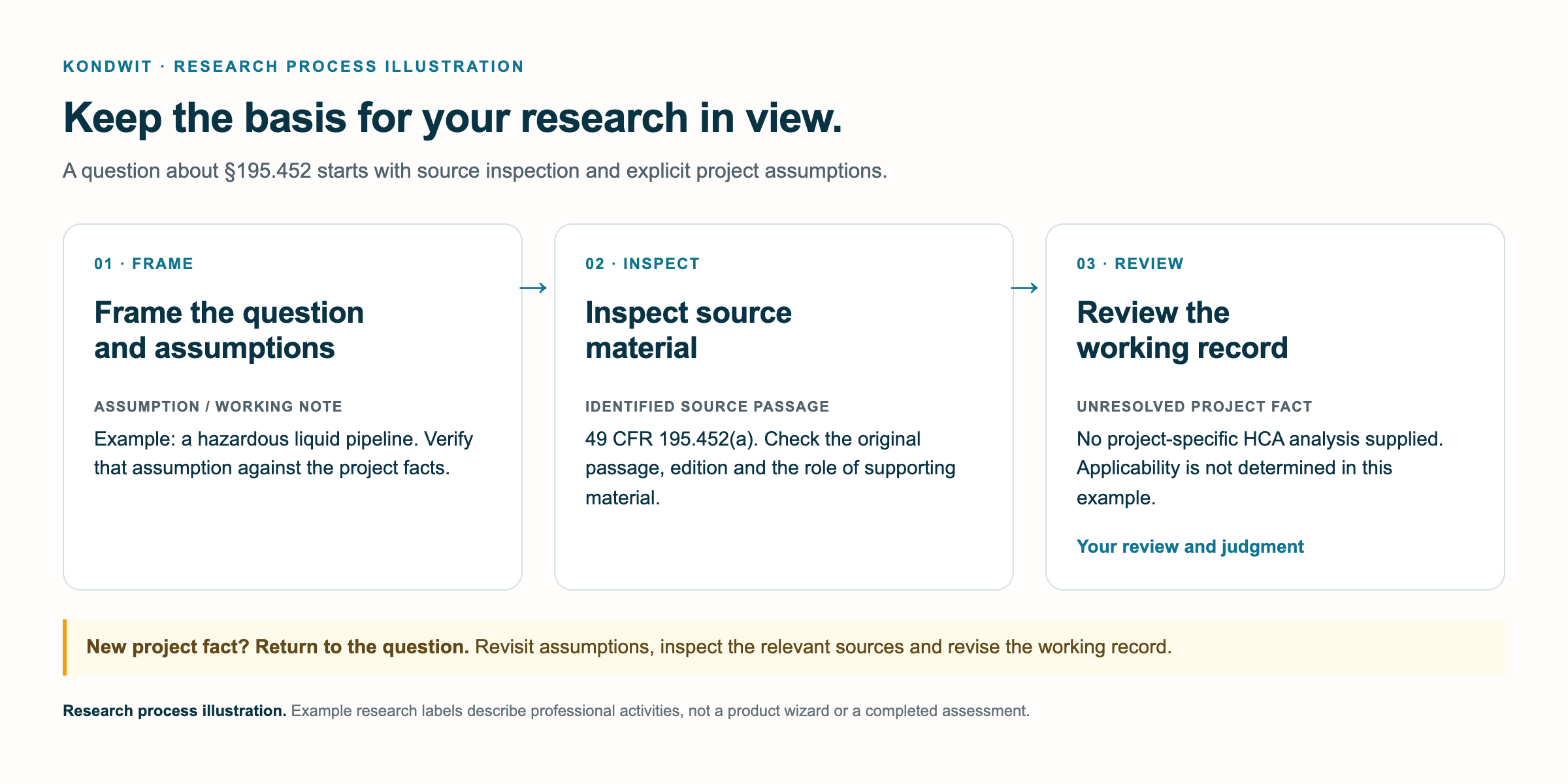 A research-process illustration in three steps - frame the question and its working assumptions, inspect the source material and its edition, then review the working record - with a reminder to return to the question whenever a new project fact surfaces.
